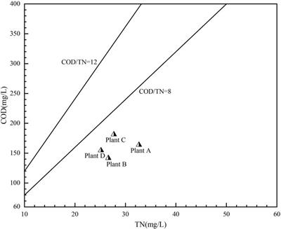 Efficiency improvement of wastewater treatment plants under the background of “double carbon”: a case study in Jiujiang city, China